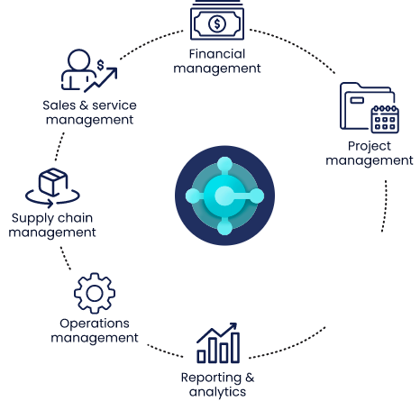 Dynamics 365 Business Central functional modules including finance, sales, operations, and reporting