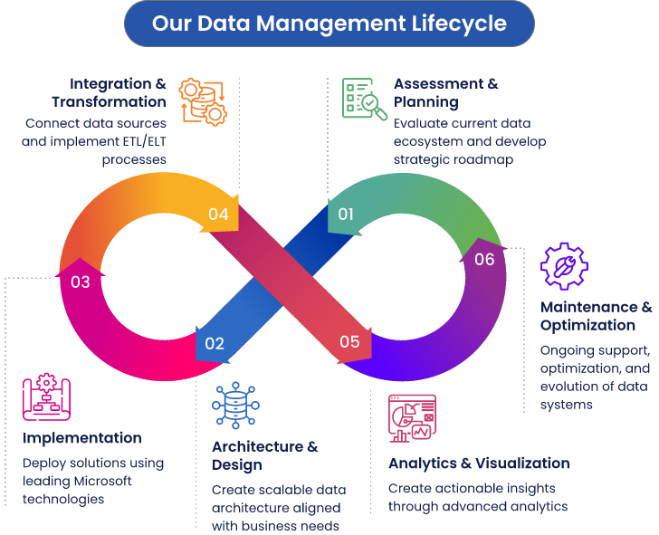 Infographic showing the data engineering lifecycle stages including assessment, architecture, integration, implementation, analytics, and maintenance.