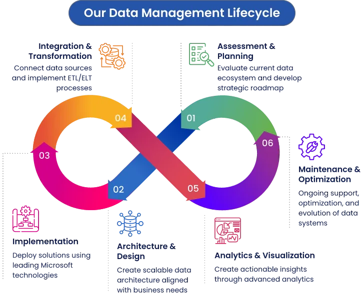 Microsoft Azure data engineering pipeline - Azure Data Factory, Synapse Analytics and Microsoft Fabric solutions by Alphavima Technologies