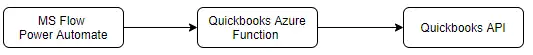 Integration flow showing MS Flow to QuickBooks API via Azure Function