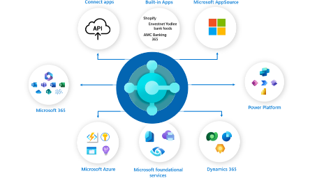Microsoft Dynamics 365 Business Central integration with Microsoft 365, Power Platform, Azure, and other services.