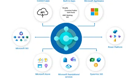 Dynamics 365 Business Central integration with Microsoft 365, Azure, Power Platform, and third-party apps for seamless ERP growth – Alphavima Canada.