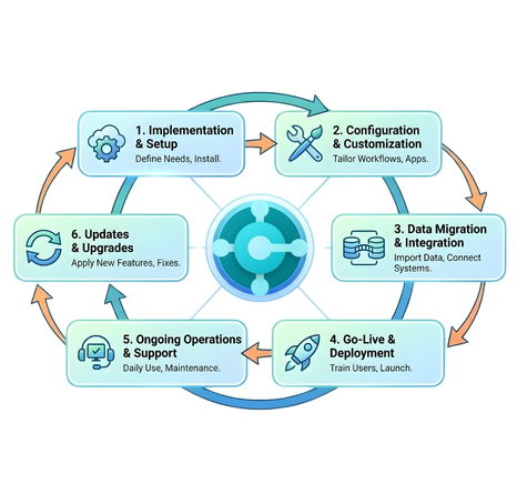 Six-stage process flow diagram for Microsoft Business Central ERP implementation, showing steps from setup to ongoing support.