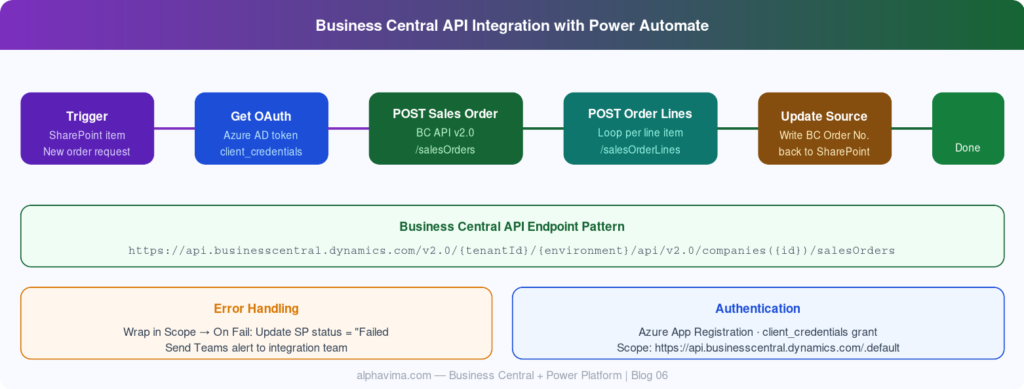 Business Central API integration workflow showing OAuth authentication, sales order creation, order line posting, and SharePoint update using Power Automate