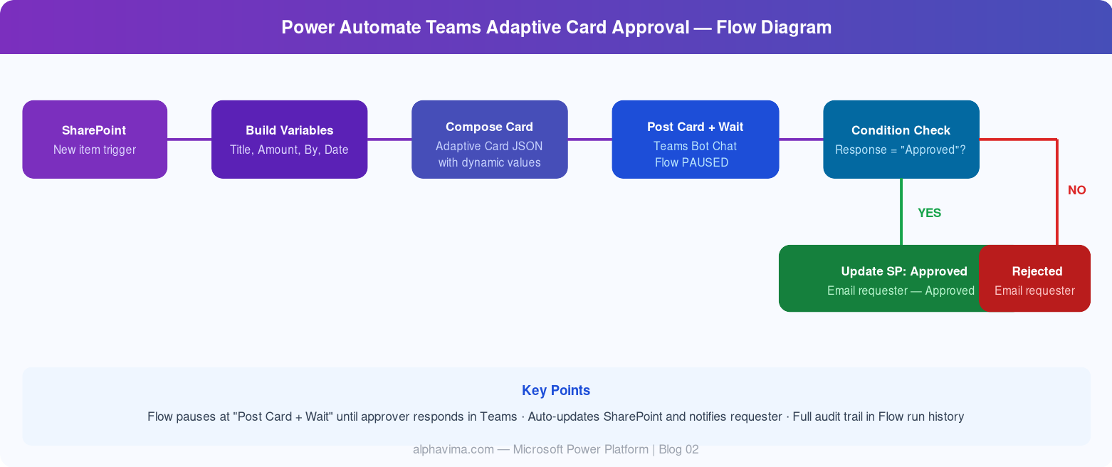 Power Automate Teams adaptive card approval flow showing SharePoint trigger, card posting, response check, and approval or rejection process