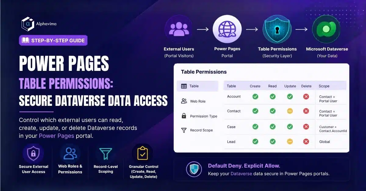 Power Pages Table Permissions: Configure Secure Dataverse Data Access
