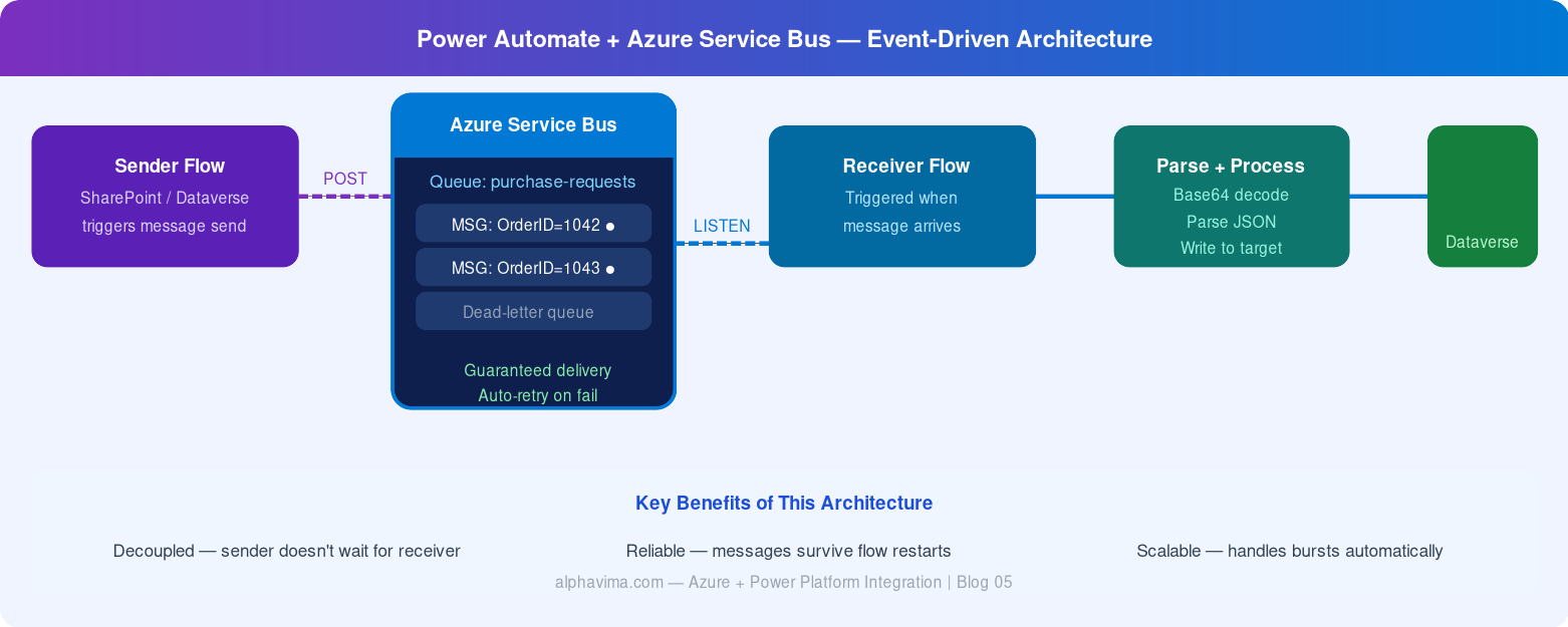 Power Automate Azure Service Bus Architecture Diagram