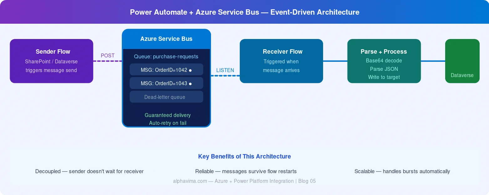 Power Automate Azure Service Bus Architecture Diagram