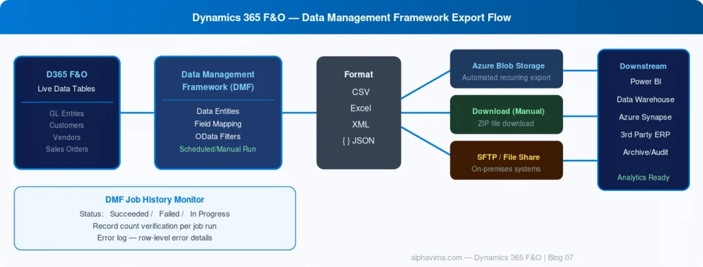 Dynamics 365 Finance and Operations Data Management Framework export flow showing data entities, export formats, Azure Blob storage, SFTP, and downstream analytics systems