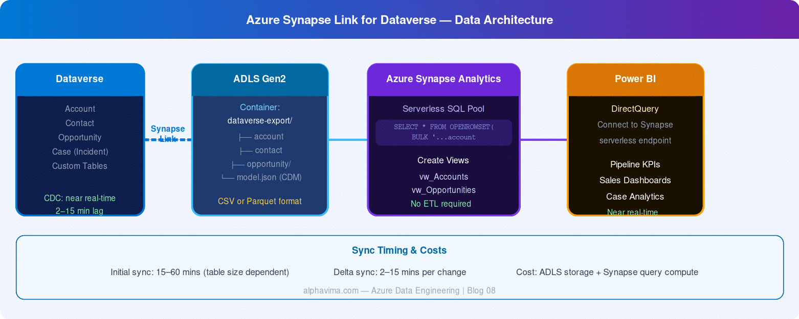 Azure Synapse Link for Dataverse Setup Guide