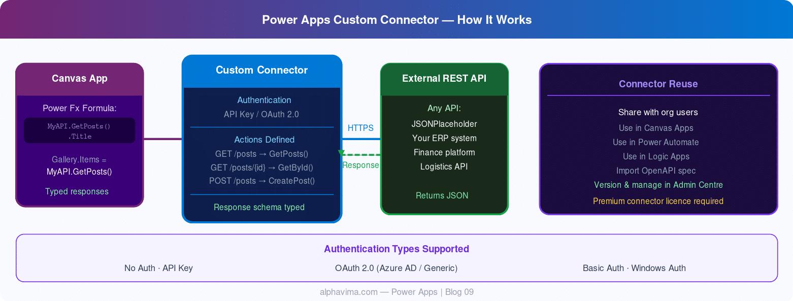 Power Apps Custom Connector REST API Benefits