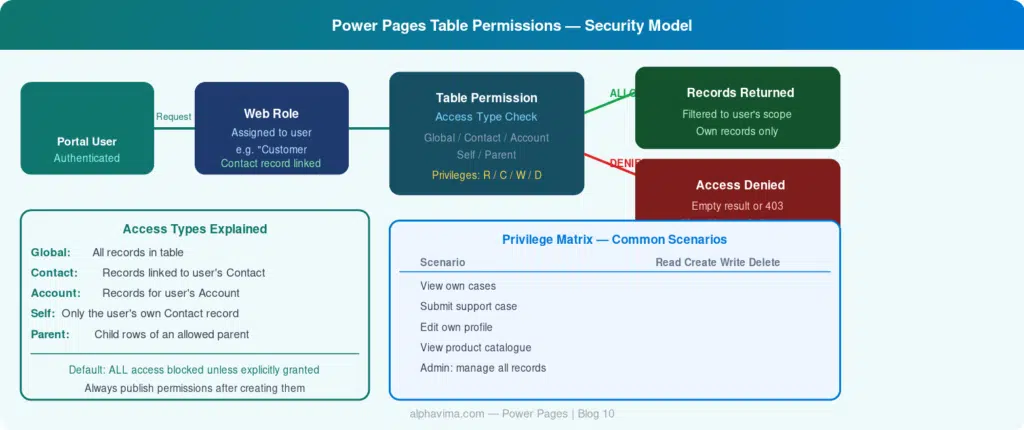 Power Pages table permissions security model showing portal users, web roles, access scopes, Dataverse record filtering, and permission based access control