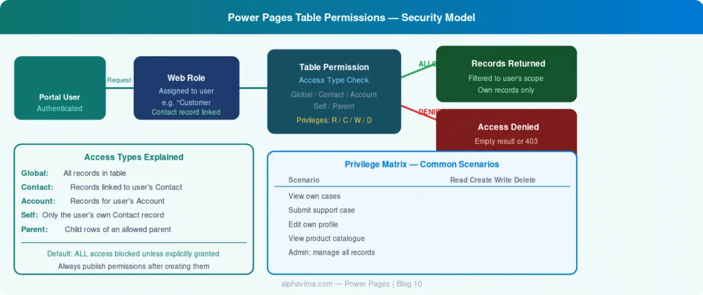 Power Pages table permissions security model showing portal users, web roles, access scopes, Dataverse record filtering, and permission based access control