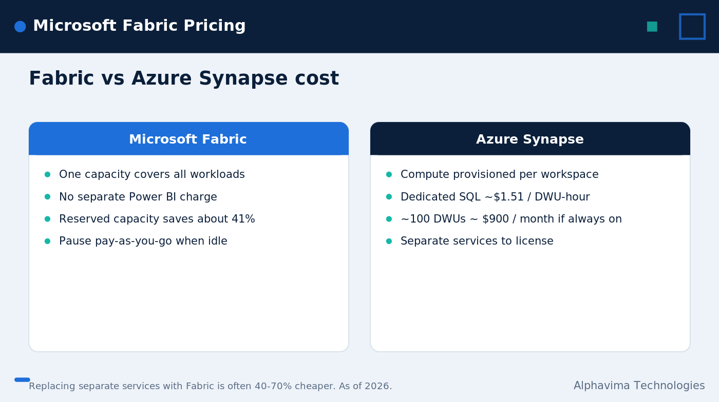 Fabric vs Synapse cost comparison for an analytics workload