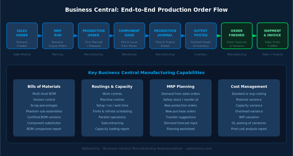 Business Central manufacturing implementation: End-to-end manufacturing process flow: Sales Order → MRP Run → Production Orde