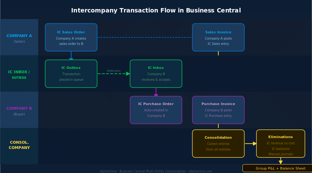 Business Central multi-entity consolidation: Swimlane diagram showing intercompany transaction flow: Company A creates IC Sal