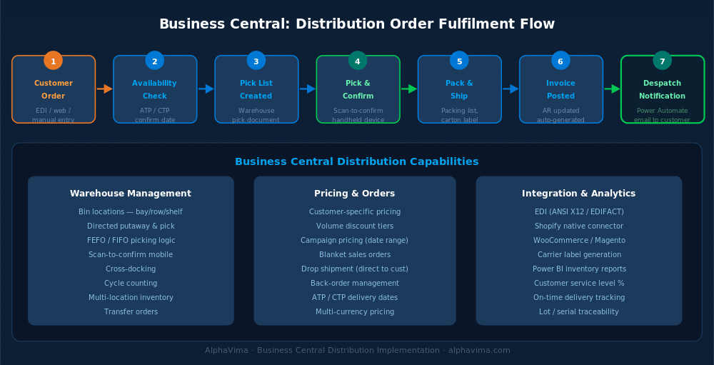 Business Central distribution wholesale implementation: End-to-end order fulfilment flow diagram: Customer Order Received → A