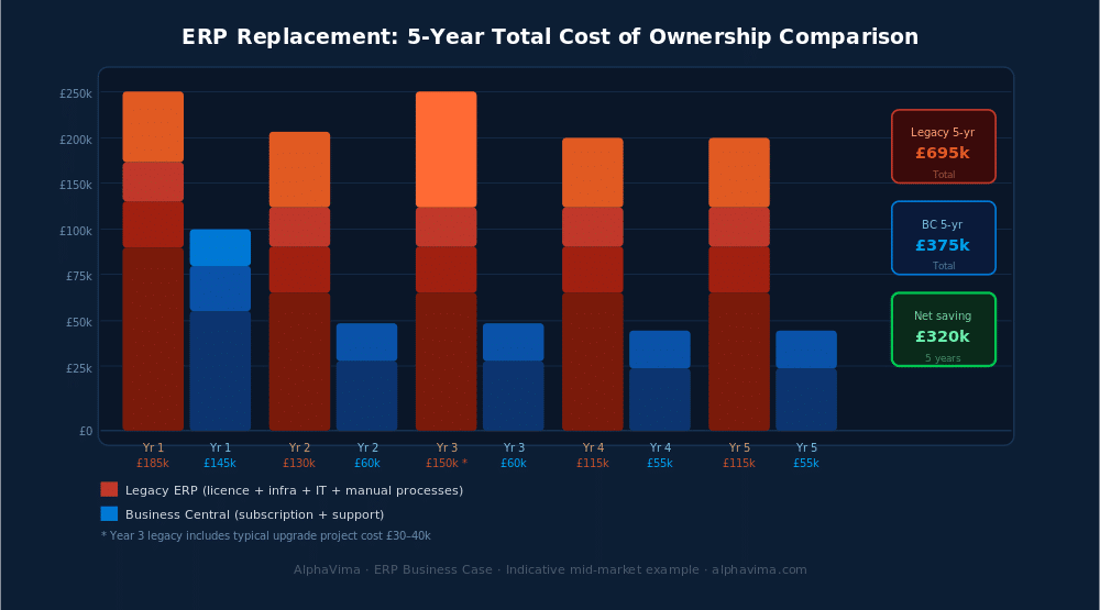 business case ERP replacement Business Central: Two-column financial comparison chart: Left column "Legacy ERP Total 5-Year C