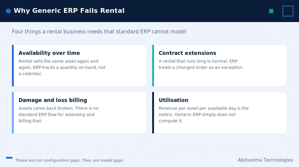Four rental requirements generic ERP cannot handle: availability, contract extensions, damage billing and utilisation