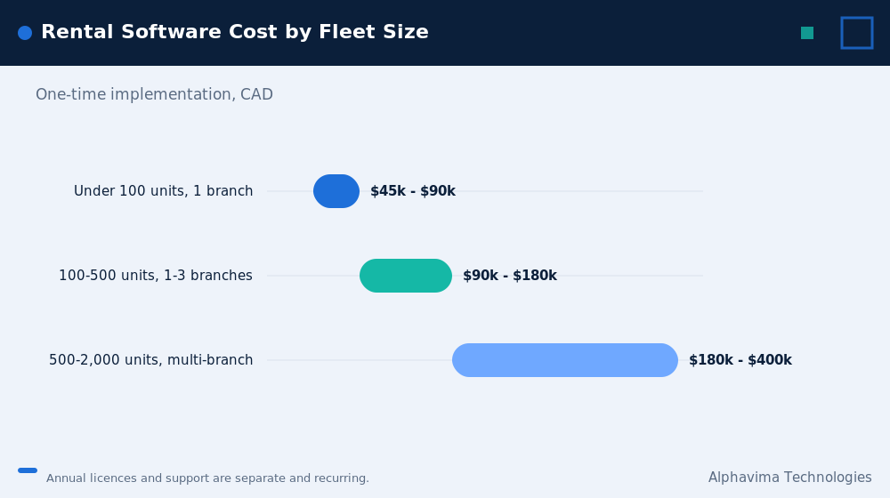 Equipment rental software implementation cost in CAD by fleet size