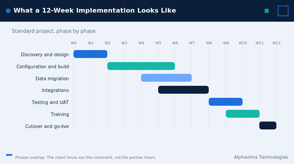 Twelve week Business Central implementation timeline broken down by phase