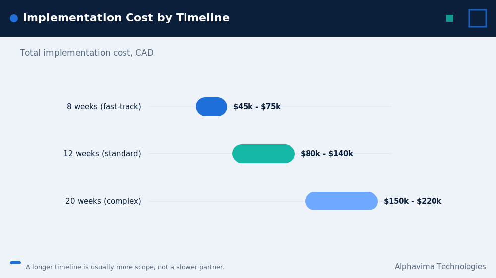 Business Central implementation cost in CAD for 8, 12 and 20 week projects