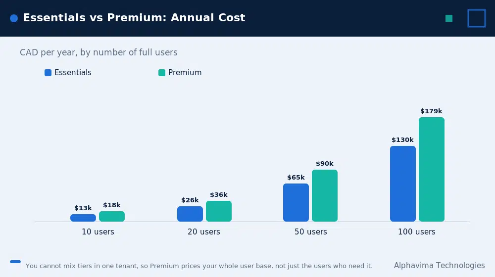 Business Central Essentials versus Premium annual cost in CAD across 10, 20, 50 and 100 users