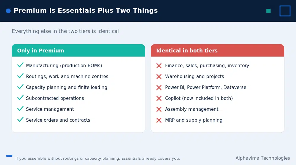 What Business Central Premium adds over Essentials: manufacturing and service management only