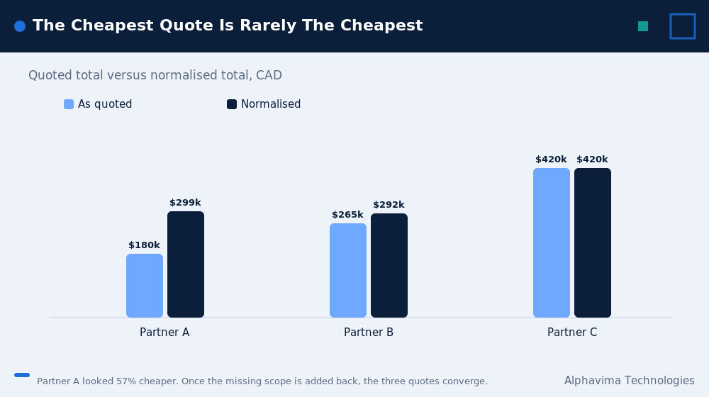 Business Central partner quotes compared, showing quoted totals against normalised totals in CAD