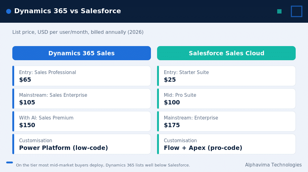 Dynamics 365 Sales licence pricing versus Salesforce Sales Cloud pricing for 2026, per user per month