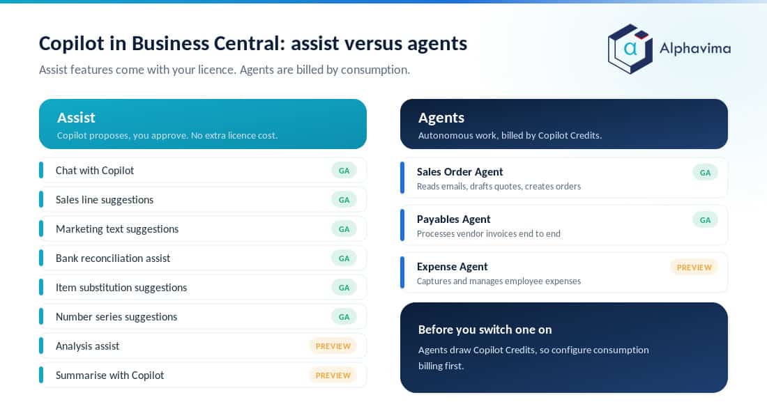 Diagram comparing assistive Copilot features in Business Central with the autonomous agents billed by consumption