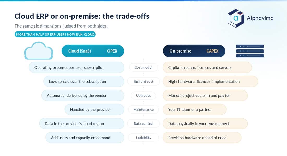 Comparison of cloud and on-premise ERP across cost model, upgrades, maintenance, data control and scalability