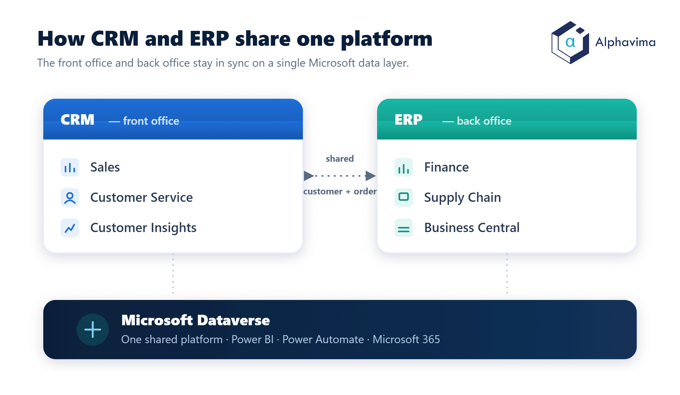 Dynamics 365 CRM and ERP sharing the Microsoft Dataverse platform