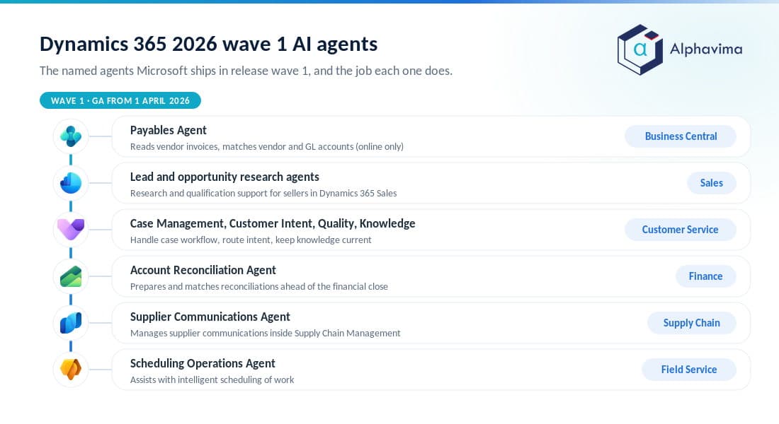 Diagram of the named Dynamics 365 wave 1 AI agents mapped to each product area