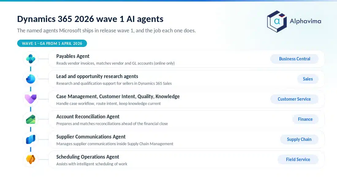 Diagram of the named Dynamics 365 wave 1 AI agents mapped to each product area