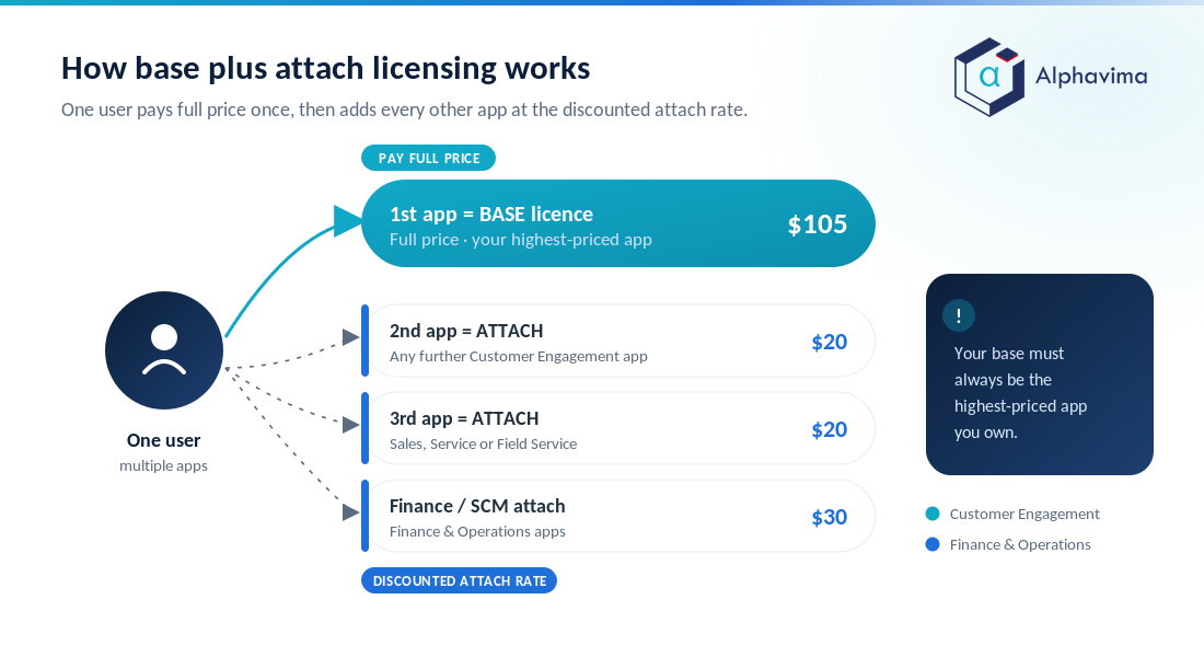 Diagram of one user with a $105 base licence and attach licences at $20 and $30 per app