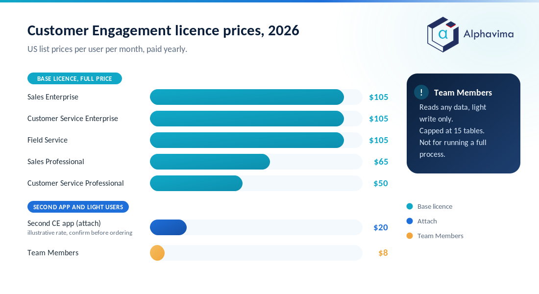 Bar comparison of Dynamics 365 Customer Engagement prices from Enterprise at $105 to Team Members at $8