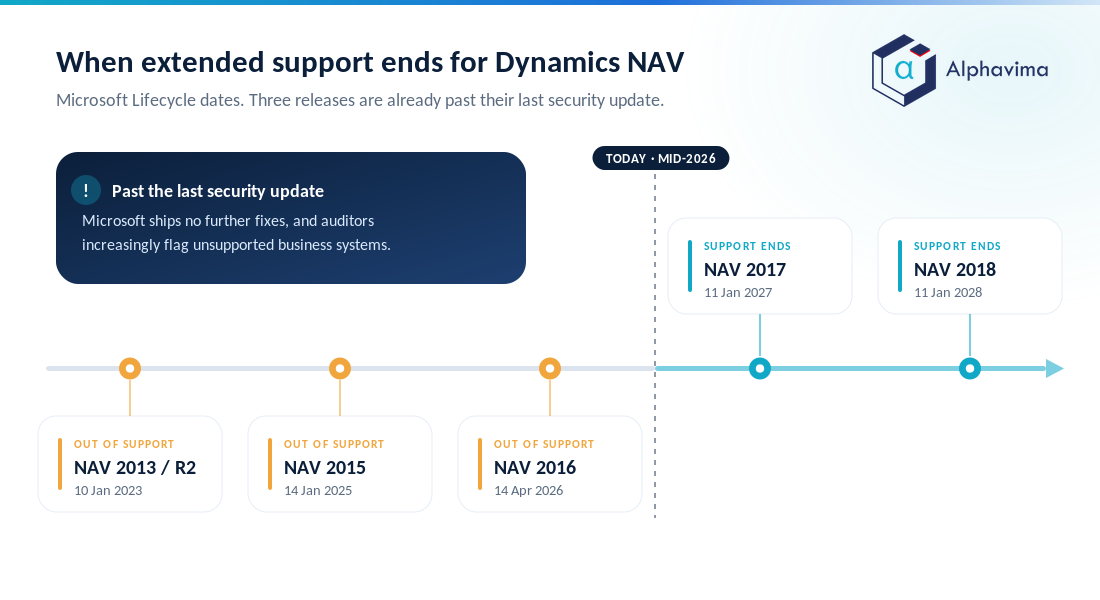 Timeline of Dynamics NAV end of support dates from NAV 2013 through NAV 2018