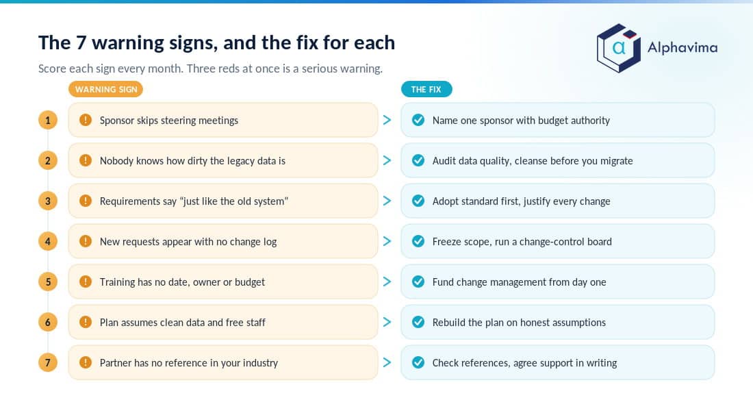 Diagram pairing seven early ERP project warning signs with the fix for each one