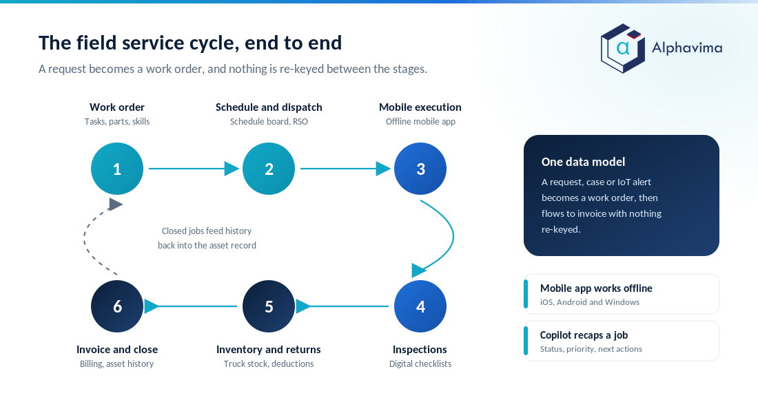 Diagram of the six stage field service cycle from work order through dispatch and mobile execution to invoicing