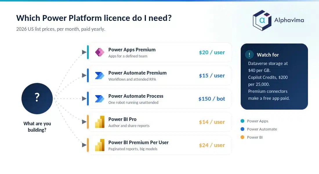 Decision diagram routing what you are building to the right Power Platform licence and price