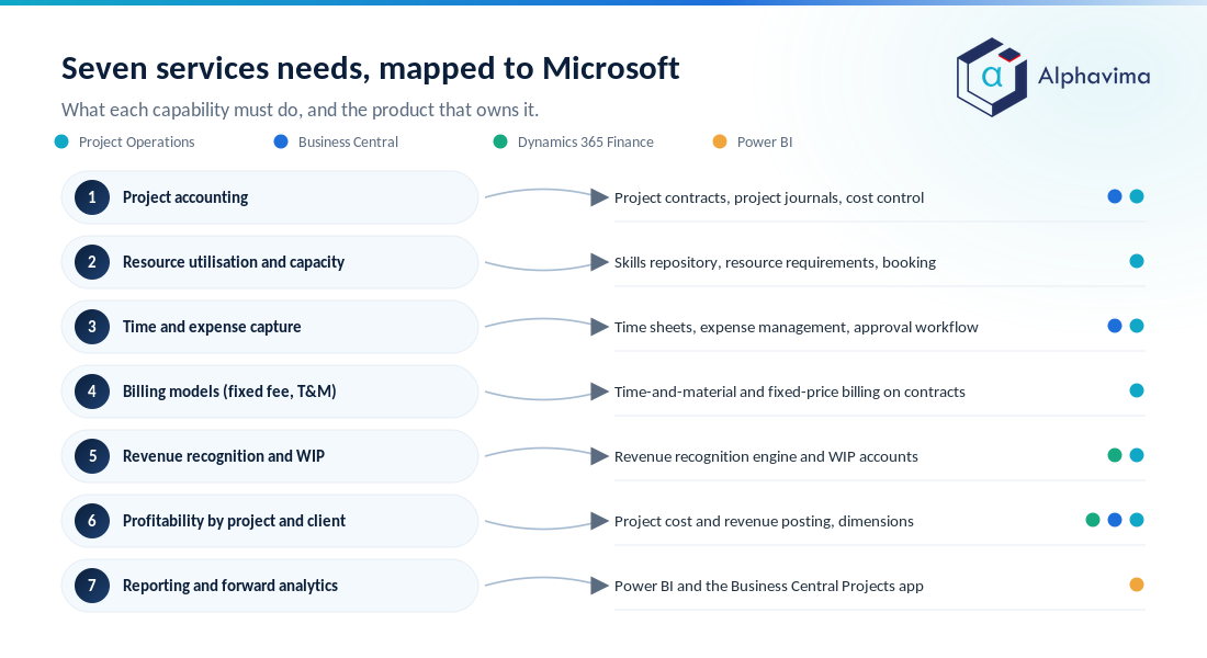 Diagram mapping seven professional services requirements to the Microsoft capability and product that covers each