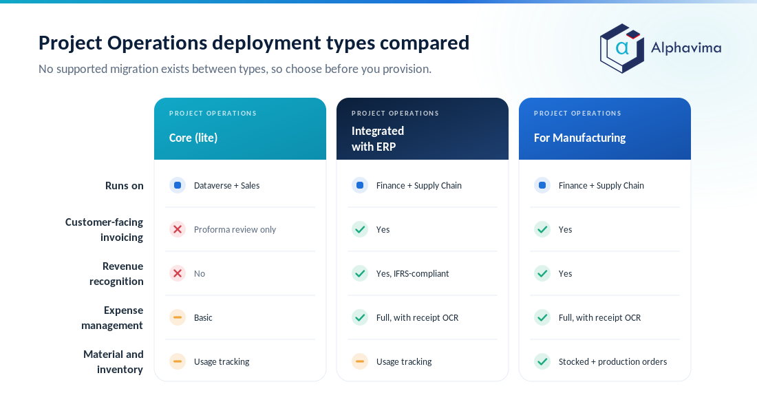 Comparison of the three Project Operations deployment types across five capabilities