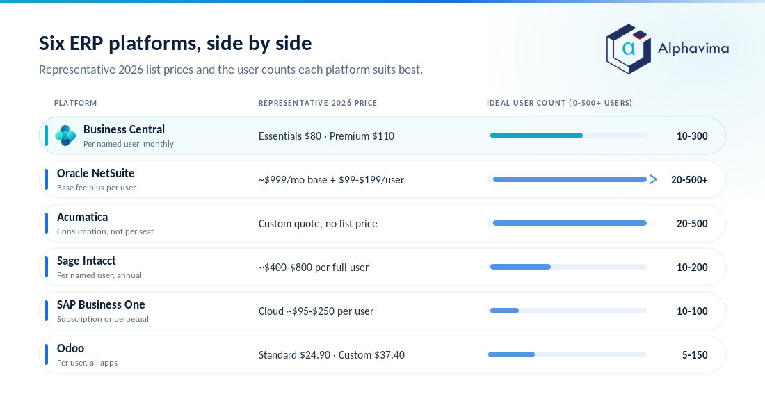 Comparison of six small business ERP platforms by licence model, 2026 price and ideal user count