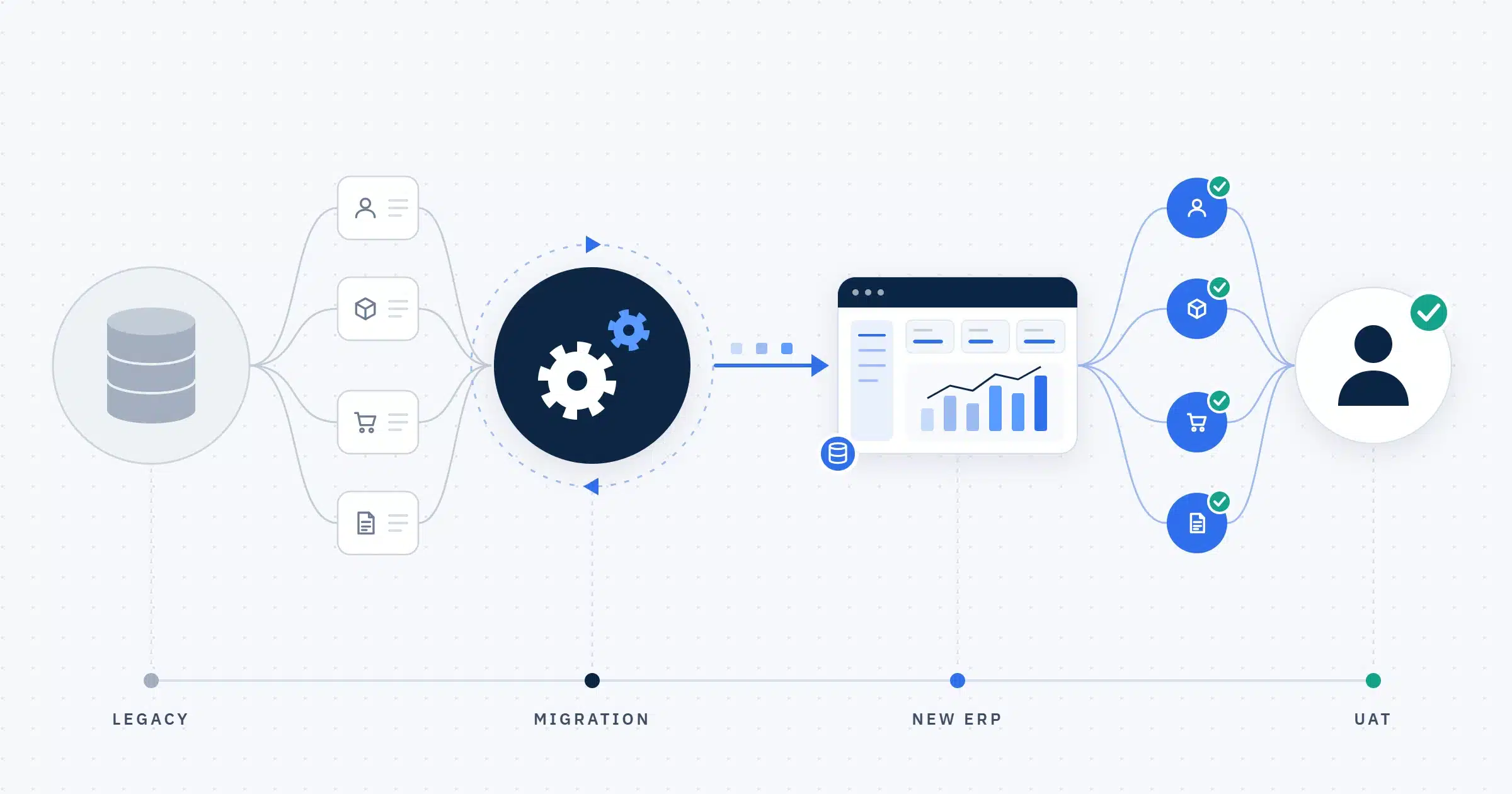 Test against migrated data