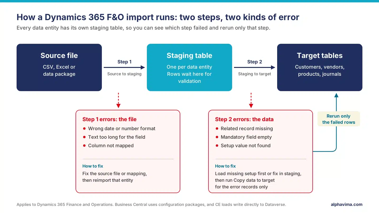ERP Data Migration: What to Move, What to Leave, How to Prove It
